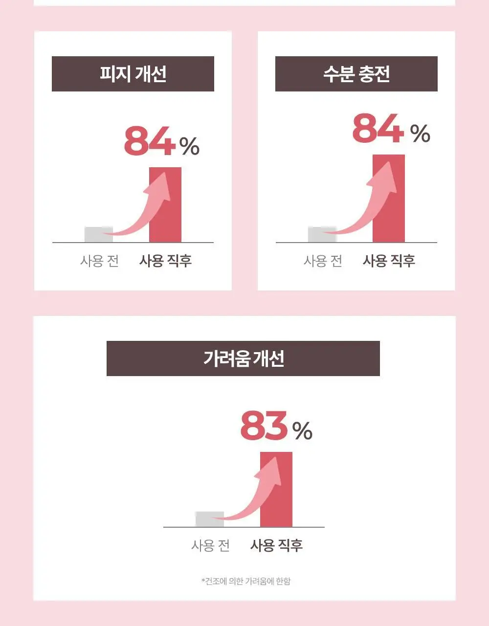 [두피 붉은기 개선 스팟젤] 닥터그루트 클리니컬 릴리프 지루성두피용 스팟 젤 80ml 상세페이지 11